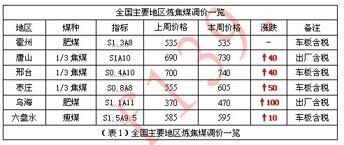 焦炭市場周報 供需緊平衡支撐，焦炭價格本周穩中有漲（5月9日-5月13日）